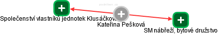 Kateřina Pešková - Vizualizace  propojení osoby a firem v obchodním rejstříku