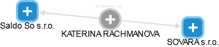KATERINA RACHMANOVA - Vizualizace  propojení osoby a firem v obchodním rejstříku