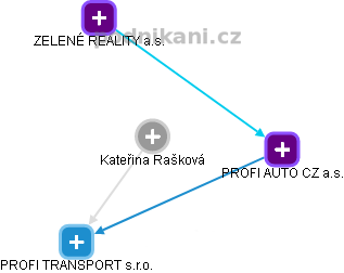 Kateřina Rašková - Vizualizace  propojení osoby a firem v obchodním rejstříku