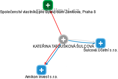 KATEŘINA TATOUŠKOVÁ ŠULCOVÁ - Vizualizace  propojení osoby a firem v obchodním rejstříku