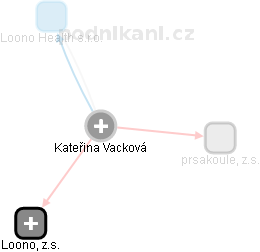 Kateřina Vacková - Vizualizace  propojení osoby a firem v obchodním rejstříku