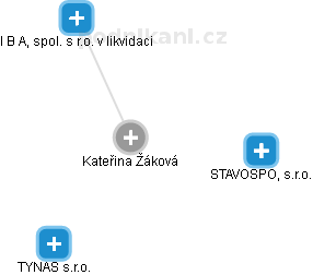 Kateřina Žáková - Vizualizace  propojení osoby a firem v obchodním rejstříku