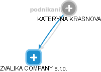  Kateryna K. - Vizualizace  propojení osoby a firem v obchodním rejstříku