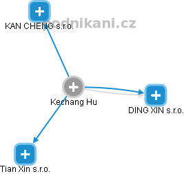 Kechang Hu - Vizualizace  propojení osoby a firem v obchodním rejstříku