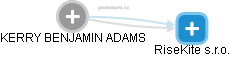 KERRY BENJAMIN ADAMS - Vizualizace  propojení osoby a firem v obchodním rejstříku