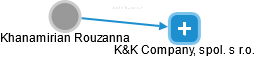 Khanamirian Rouzanna - Vizualizace  propojení osoby a firem v obchodním rejstříku