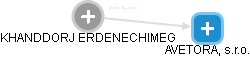  Erdenechimeg K. - Vizualizace  propojení osoby a firem v obchodním rejstříku