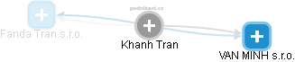  Khanh T. - Vizualizace  propojení osoby a firem v obchodním rejstříku