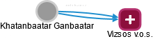 Khatanbaatar Ganbaatar - Vizualizace  propojení osoby a firem v obchodním rejstříku