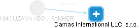  Fakher K. - Vizualizace  propojení osoby a firem v obchodním rejstříku