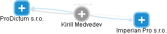 Kirill Medvedev - Vizualizace  propojení osoby a firem v obchodním rejstříku