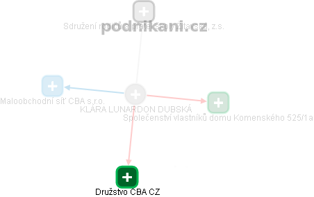 KLÁRA LUNARDON DUBSKÁ - Vizualizace  propojení osoby a firem v obchodním rejstříku