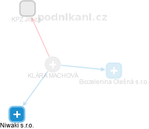 KLÁRA MACHOVÁ - Vizualizace  propojení osoby a firem v obchodním rejstříku