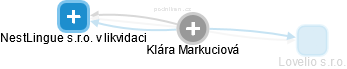 Klára Markuciová - Vizualizace  propojení osoby a firem v obchodním rejstříku