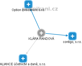 KLÁRA ŘANDOVÁ - Vizualizace  propojení osoby a firem v obchodním rejstříku