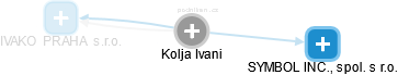  Kolja I. - Vizualizace  propojení osoby a firem v obchodním rejstříku