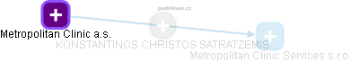 KONSTANTINOS CHRISTOS SATRATZEMIS - Vizualizace  propojení osoby a firem v obchodním rejstříku