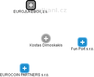  Kostas D. - Vizualizace  propojení osoby a firem v obchodním rejstříku