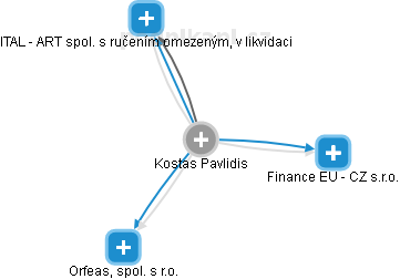 Kostas Pavlidis - Vizualizace  propojení osoby a firem v obchodním rejstříku