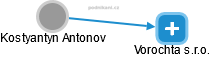Kostyantyn Antonov - Vizualizace  propojení osoby a firem v obchodním rejstříku