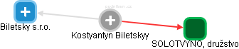 Kostyantyn Biletskyy - Vizualizace  propojení osoby a firem v obchodním rejstříku