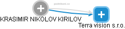 KRASIMIR NIKOLOV KIRILOV - Vizualizace  propojení osoby a firem v obchodním rejstříku