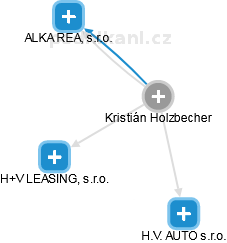 Kristián Holzbecher - Vizualizace  propojení osoby a firem v obchodním rejstříku