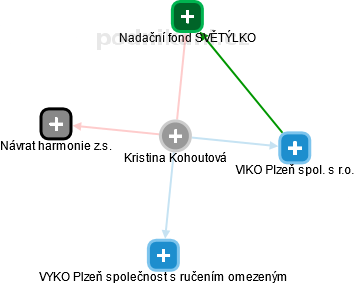Kristina Kohoutová - Vizualizace  propojení osoby a firem v obchodním rejstříku