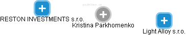 Kristina Parkhomenko - Vizualizace  propojení osoby a firem v obchodním rejstříku