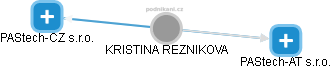  Kristina R. - Vizualizace  propojení osoby a firem v obchodním rejstříku