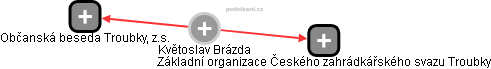 Květoslav Brázda - Vizualizace  propojení osoby a firem v obchodním rejstříku