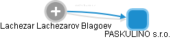 Lachezar Lachezarov Blagoev - Vizualizace  propojení osoby a firem v obchodním rejstříku