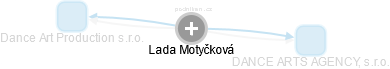 Lada Motyčková - Vizualizace  propojení osoby a firem v obchodním rejstříku