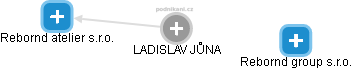 LADISLAV JŮNA - Vizualizace  propojení osoby a firem v obchodním rejstříku