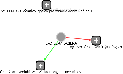 LADISLAV KABILKA - Vizualizace  propojení osoby a firem v obchodním rejstříku
