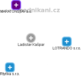  Ladislav Kašpar - Vizualizace  propojení osoby a firem v obchodním rejstříku