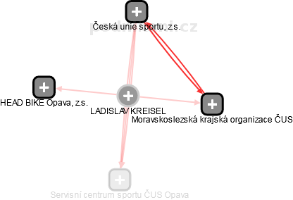  Kreisel L. - Vizualizace  propojení osoby a firem v obchodním rejstříku