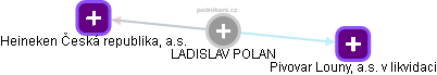 LADISLAV POLAN - Vizualizace  propojení osoby a firem v obchodním rejstříku