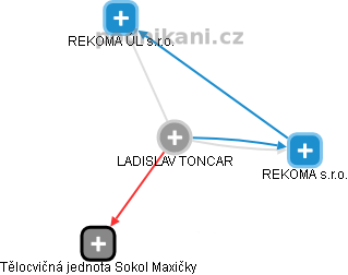 LADISLAV TONCAR - Vizualizace  propojení osoby a firem v obchodním rejstříku