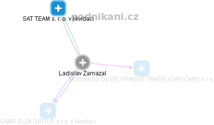 Ladislav Zamazal - Vizualizace  propojení osoby a firem v obchodním rejstříku