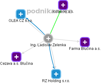 Ladislav Zelenka - Vizualizace  propojení osoby a firem v obchodním rejstříku