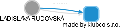 LADISLAVA RUDOVSKÁ - Vizualizace  propojení osoby a firem v obchodním rejstříku
