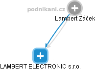 Lambert Žáček - Vizualizace  propojení osoby a firem v obchodním rejstříku