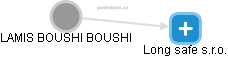 LAMIS BOUSHI BOUSHI - Vizualizace  propojení osoby a firem v obchodním rejstříku