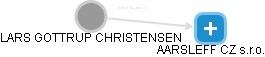 LARS GOTTRUP CHRISTENSEN - Vizualizace  propojení osoby a firem v obchodním rejstříku