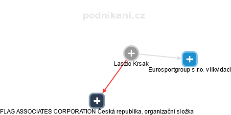  Laszlo K. - Vizualizace  propojení osoby a firem v obchodním rejstříku
