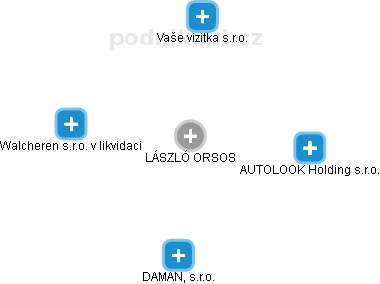 LÁSZLÓ ORSOS - Vizualizace  propojení osoby a firem v obchodním rejstříku
