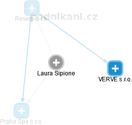 Laura Sipione - Vizualizace  propojení osoby a firem v obchodním rejstříku