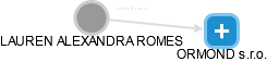 LAUREN ALEXANDRA ROMES - Vizualizace  propojení osoby a firem v obchodním rejstříku