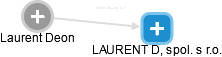 Laurent Deon - Vizualizace  propojení osoby a firem v obchodním rejstříku